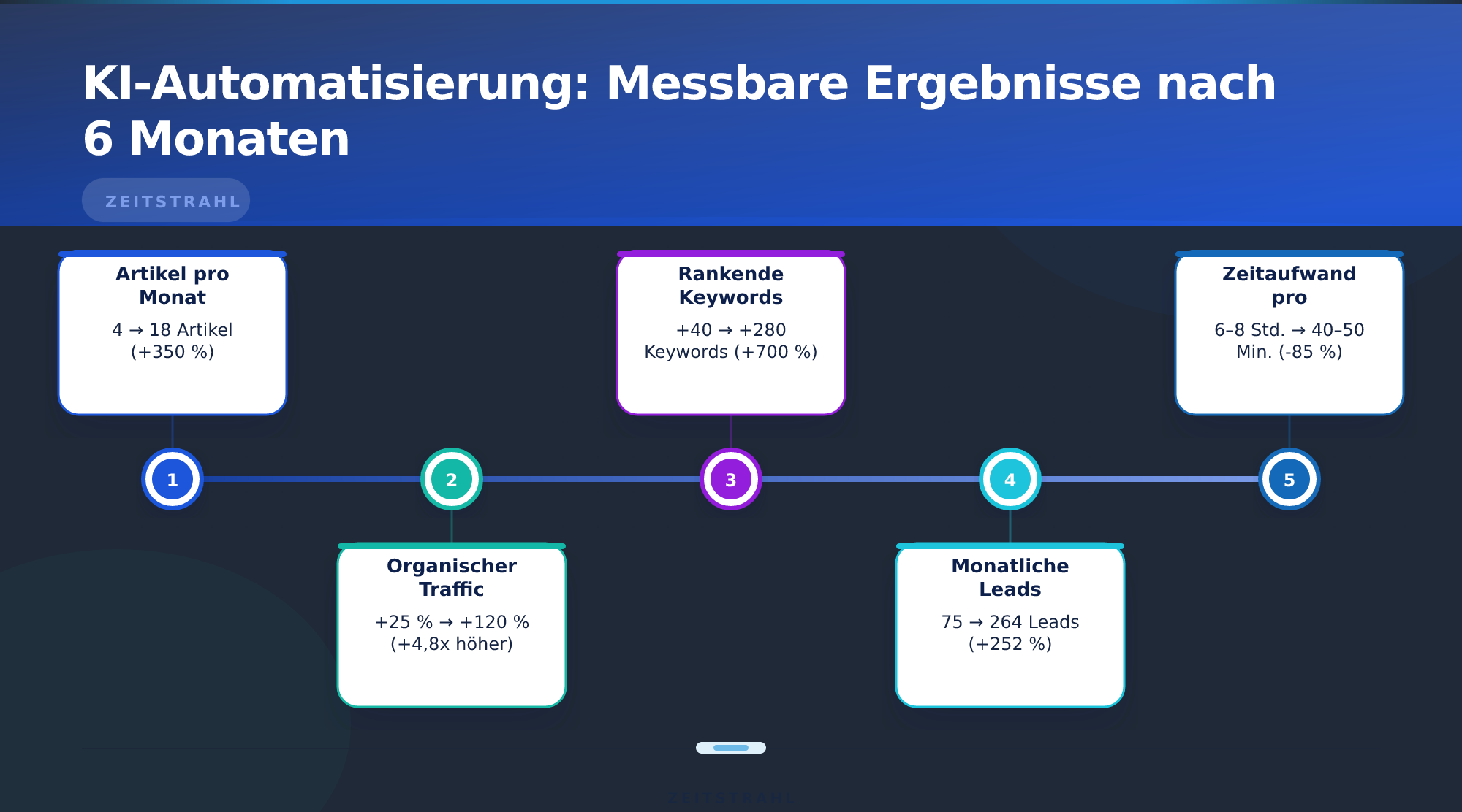 KI-Automatisierung: Messbare Ergebnisse nach 6 Monaten – KI-gestützte Blog-Artikel automatisch generieren