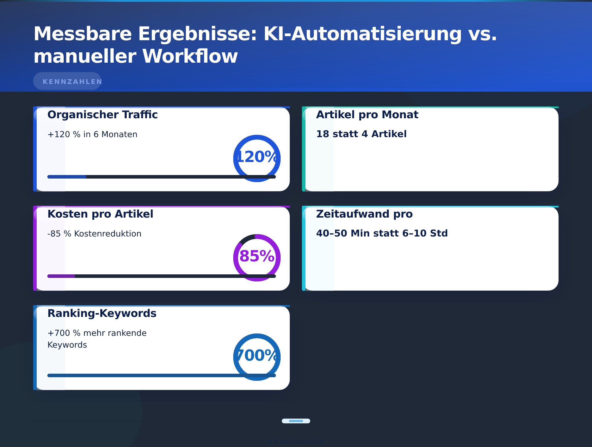 Messbare Ergebnisse: KI-Automatisierung vs. manueller Workflow – KI-gestützte Blog-Artikel automatisch generieren