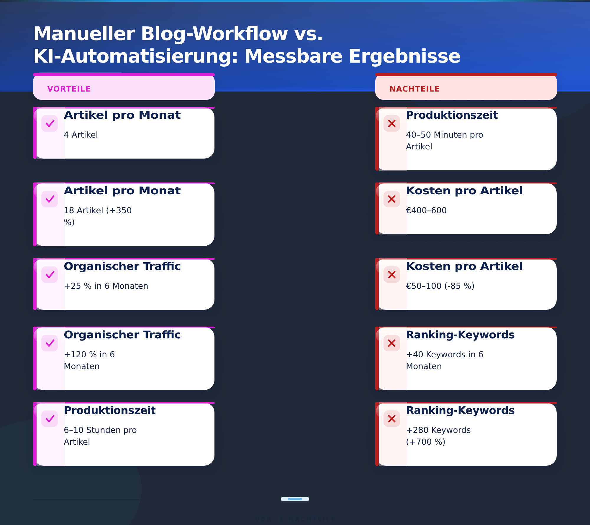 Manueller Blog-Workflow vs. KI-Automatisierung: Messbare Ergebnisse – KI-gestützte Blog-Artikel automatisch generieren