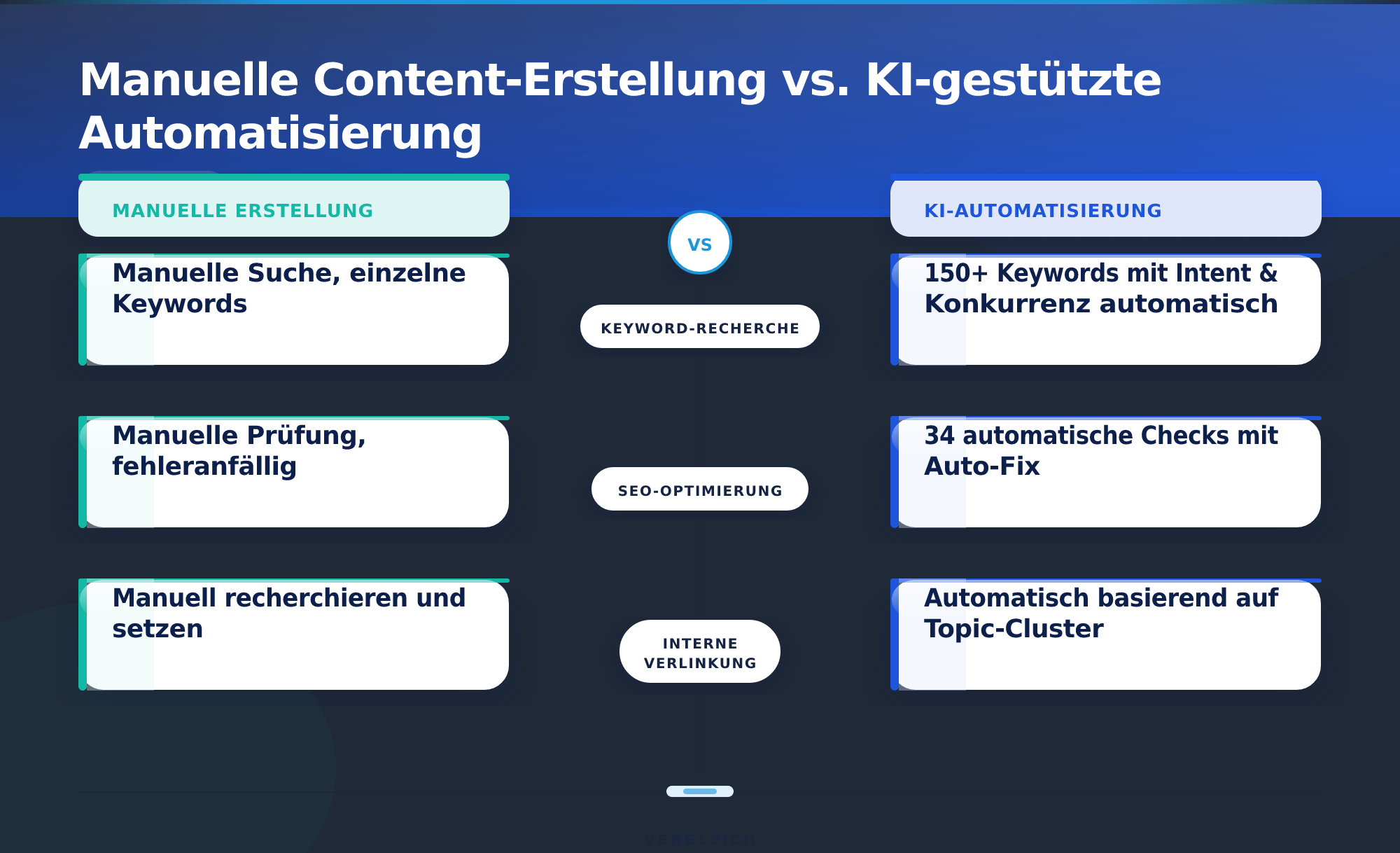 Manuelle Content-Erstellung vs. KI-gestützte Automatisierung – KI-gestützte Blog-Artikel automatisch generieren