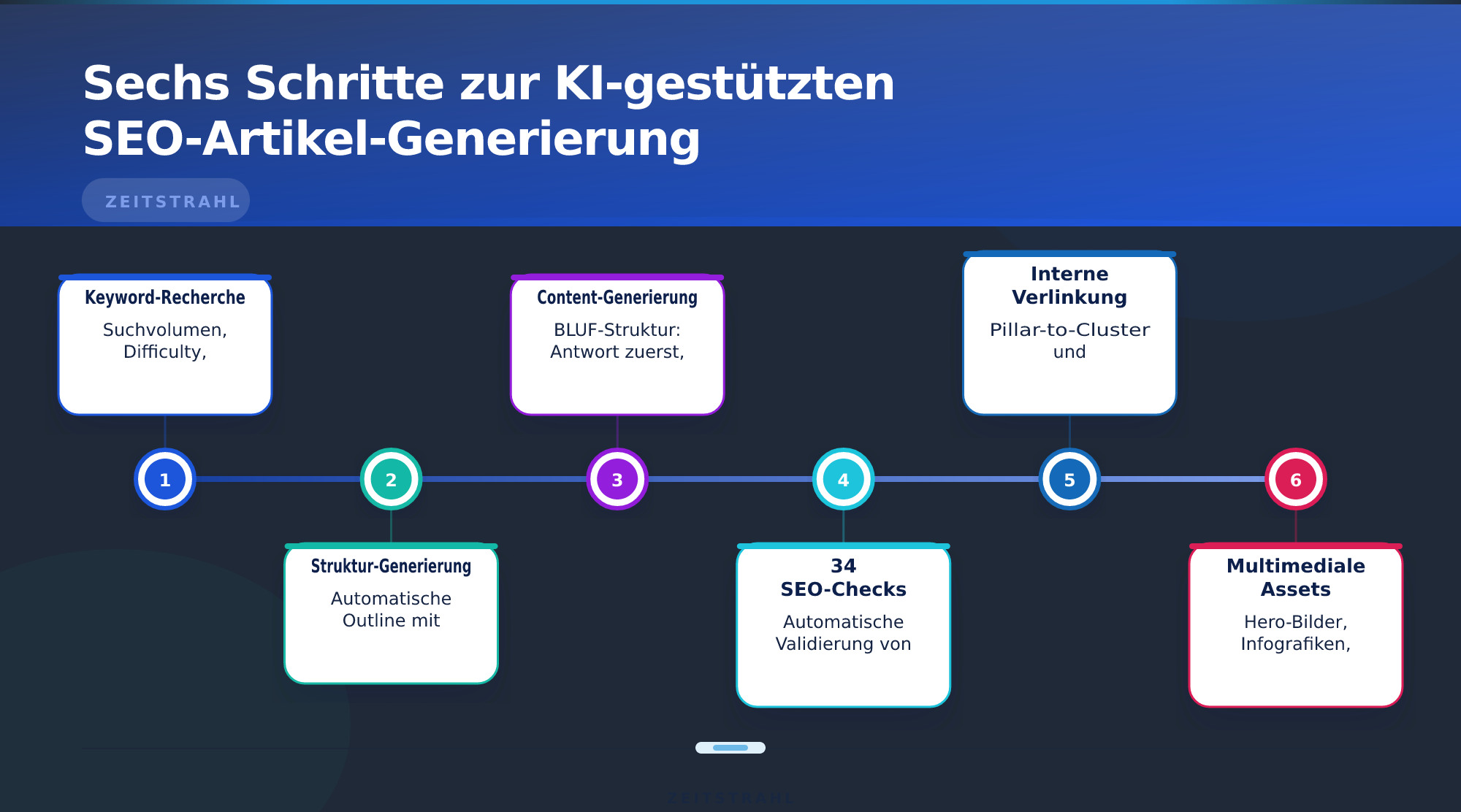 Sechs Schritte zur KI-gestützten SEO-Artikel-Generierung – SEO-Artikel schreiben lassen mit KI 2026