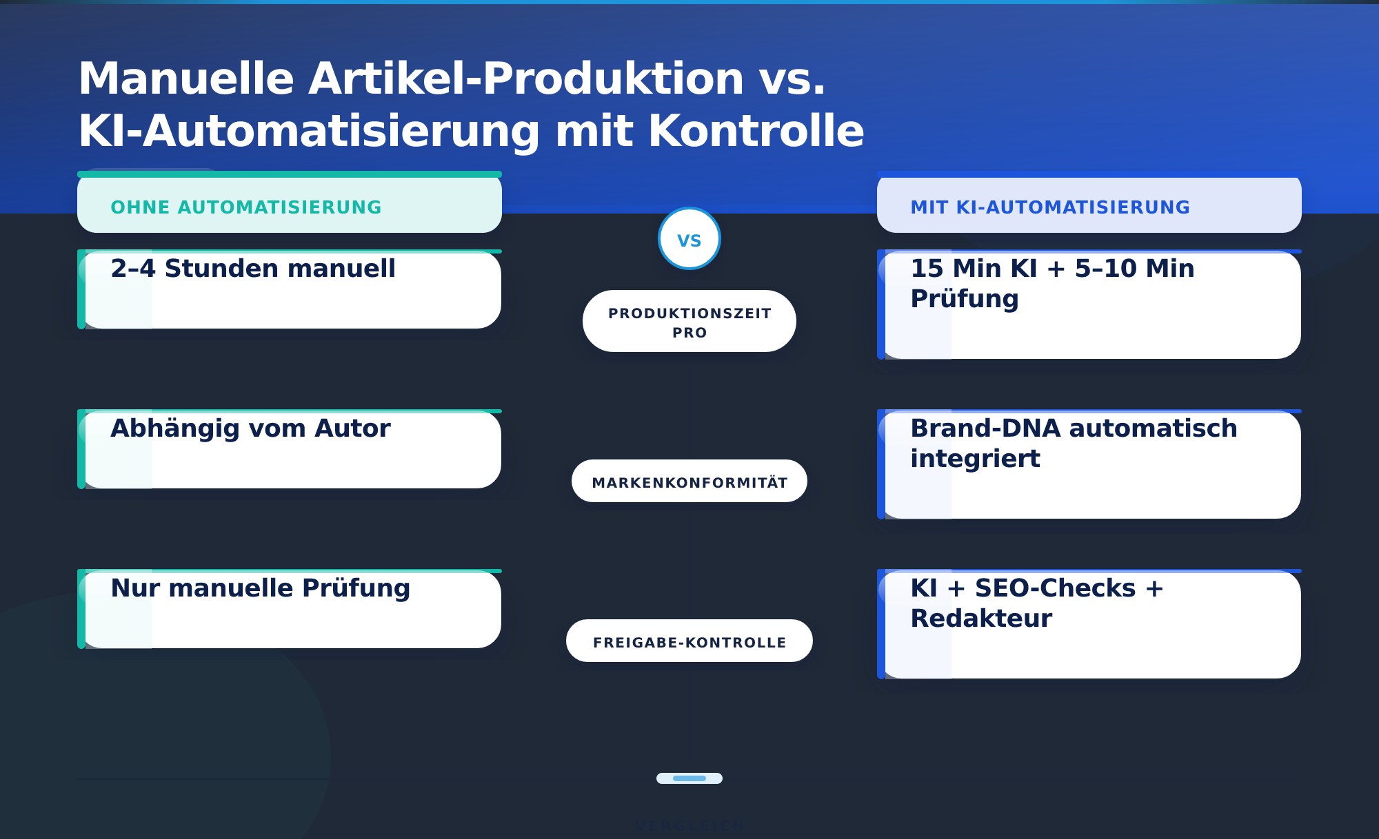 Manuelle Artikel-Produktion vs. KI-Automatisierung mit Kontrolle – SEO-Artikel schreiben lassen mit KI 2026