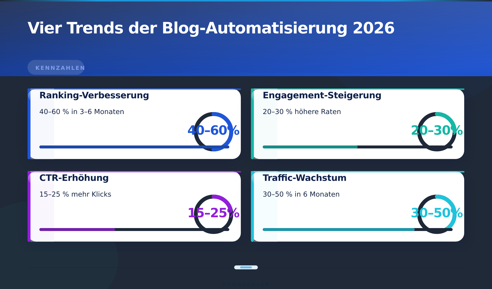 Vier Trends der Blog-Automatisierung 2026 – Content-Automatisierung für Blogs