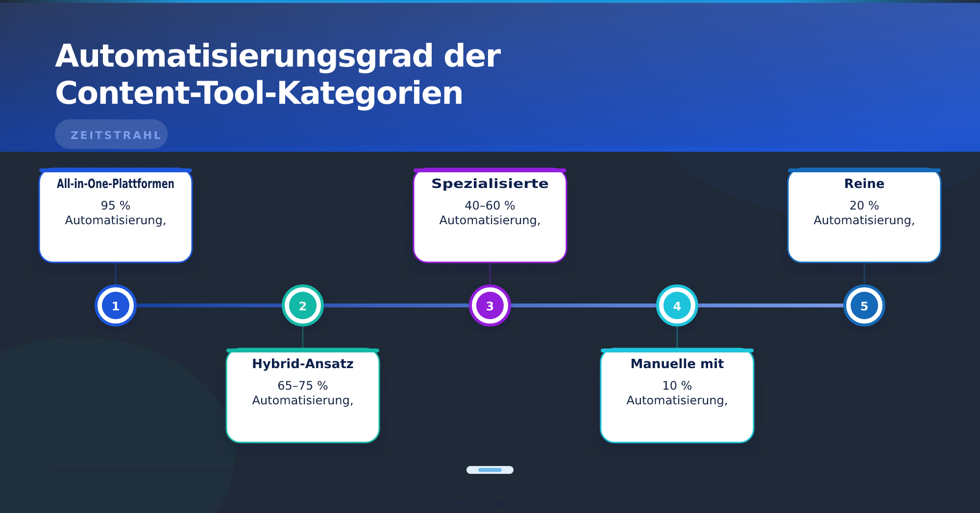 Automatisierungsgrad der Content-Tool-Kategorien – Content-Automatisierung für Blogs