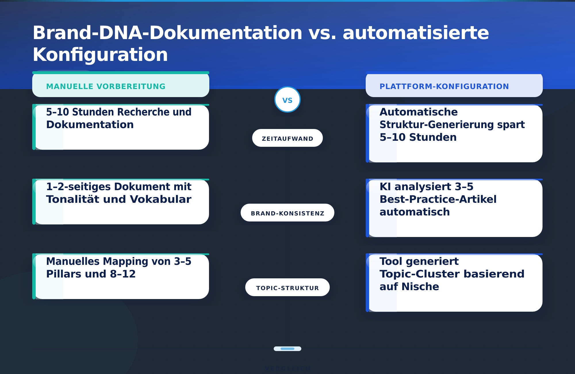 Brand-DNA-Dokumentation vs. automatisierte Konfiguration – Content-Automatisierung für Blogs