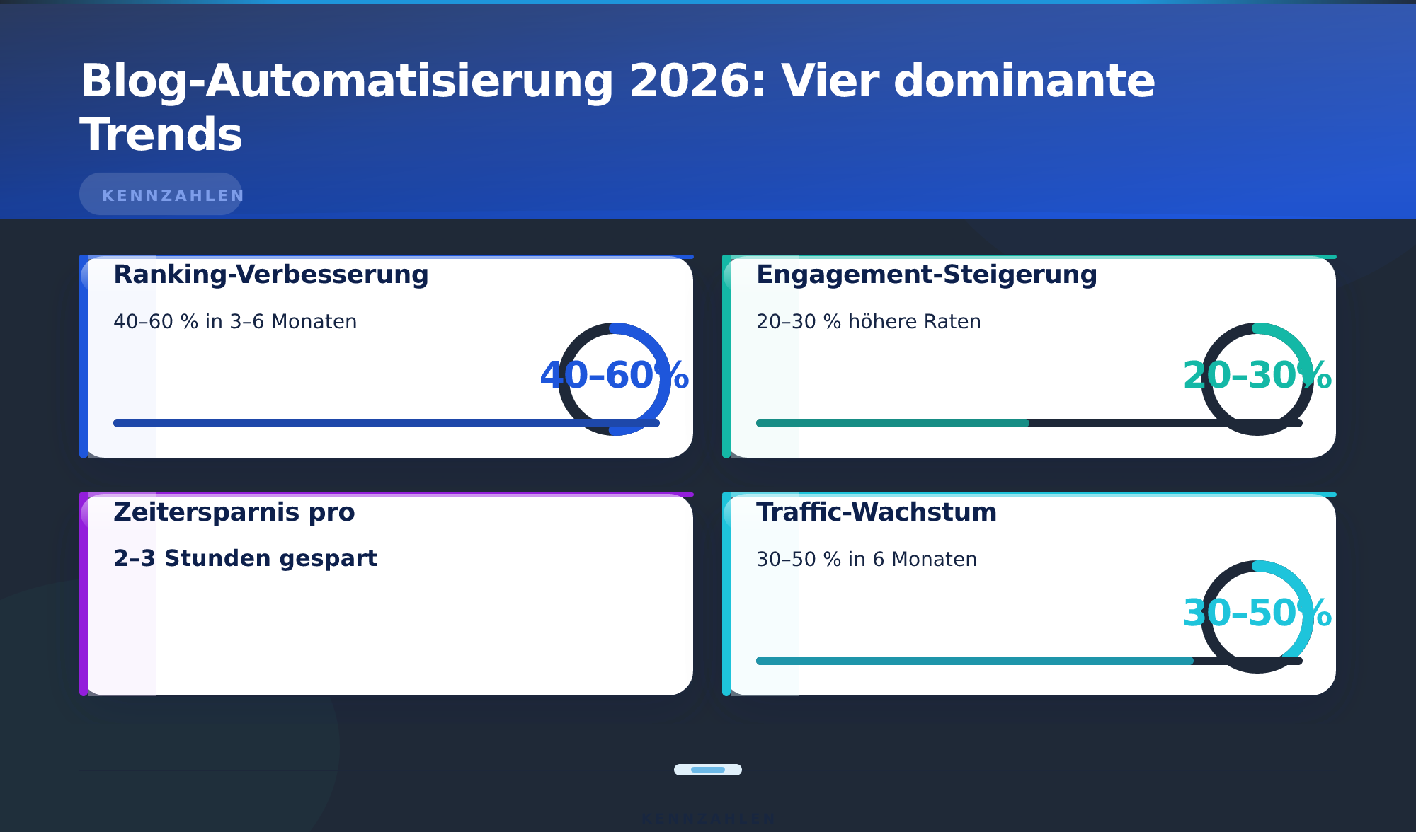 Blog-Automatisierung 2026: Vier dominante Trends – Content-Automatisierung für Blogs