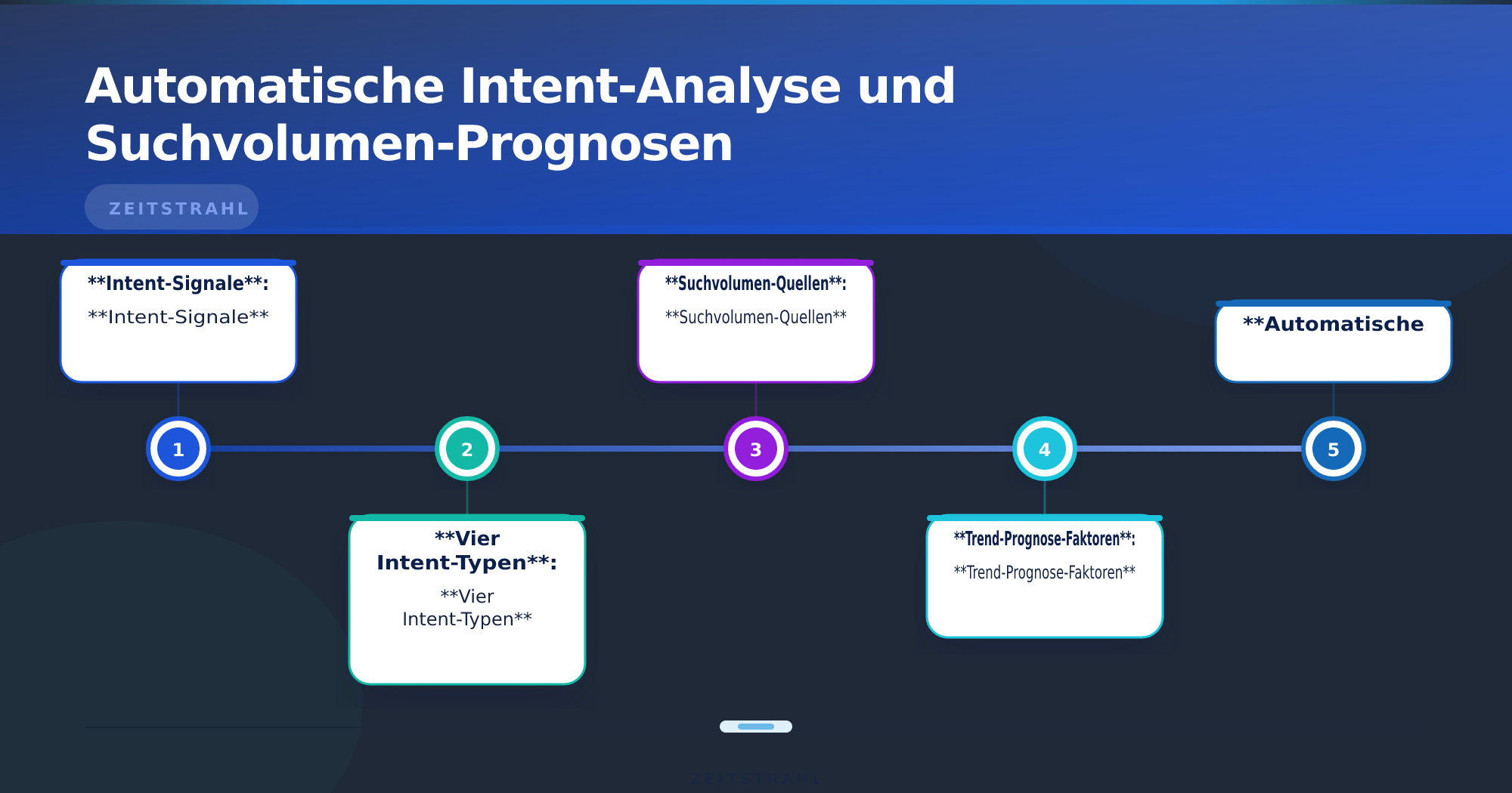 Automatische Intent-Analyse und Suchvolumen-Prognosen – Keyword-Recherche automatisieren Tool