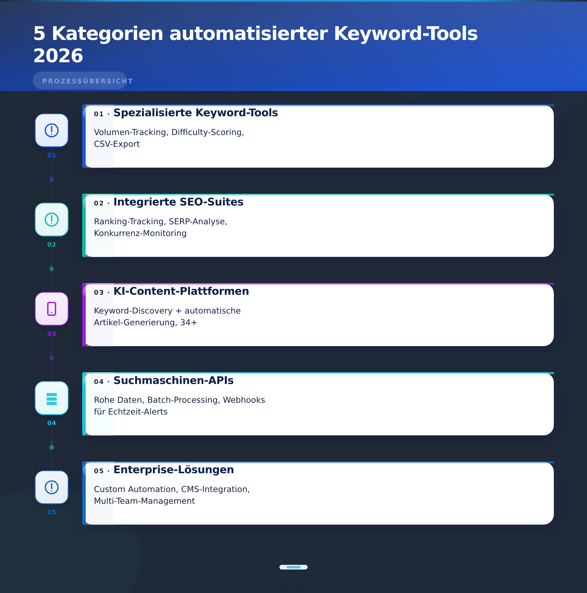 5 Kategorien automatisierter Keyword-Tools 2026 – Keyword-Recherche automatisieren Tool