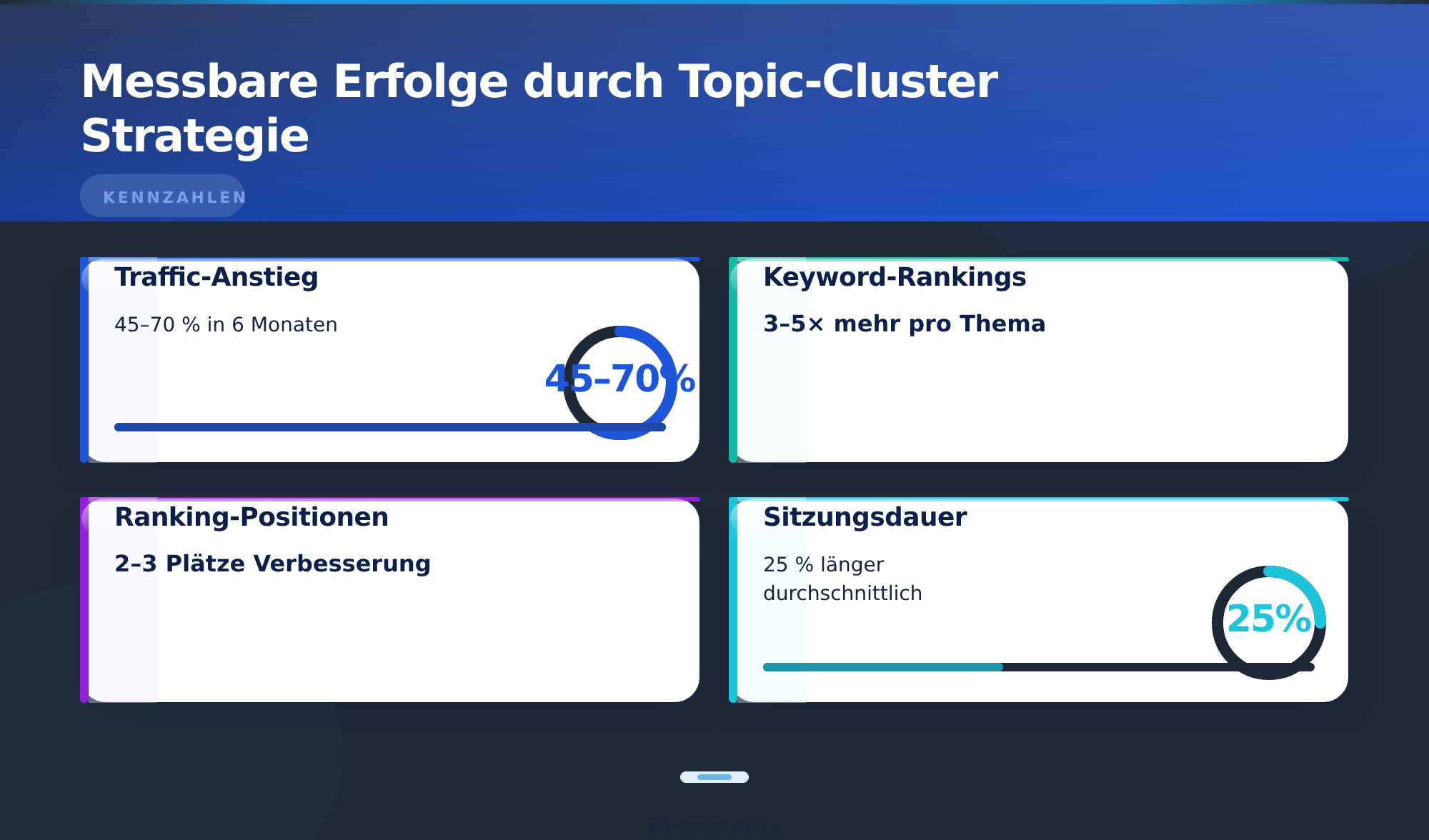 Messbare Erfolge durch Topic-Cluster Strategie – Topic-Cluster und Pillar-Seiten Strategie