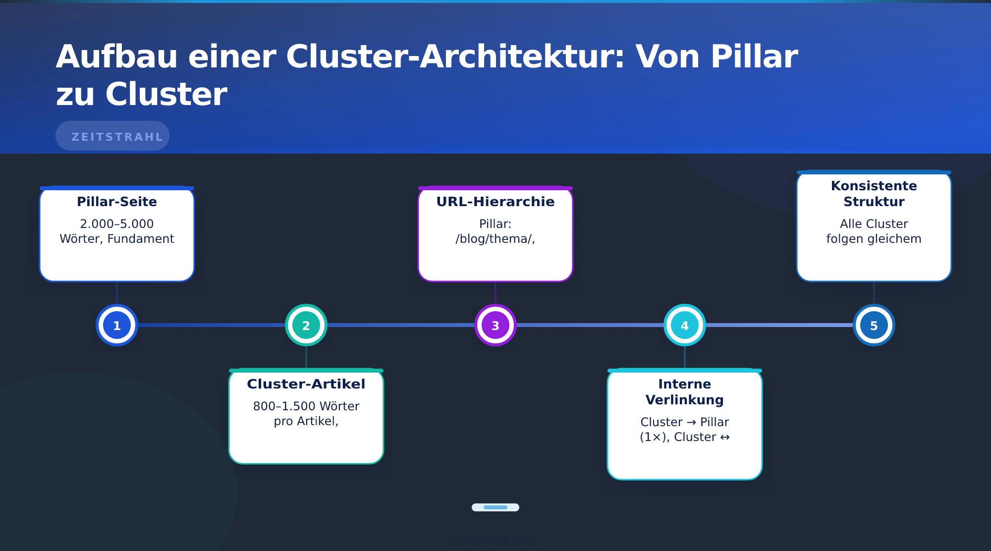 Aufbau einer Cluster-Architektur: Von Pillar zu Cluster – Topic-Cluster und Pillar-Seiten Strategie