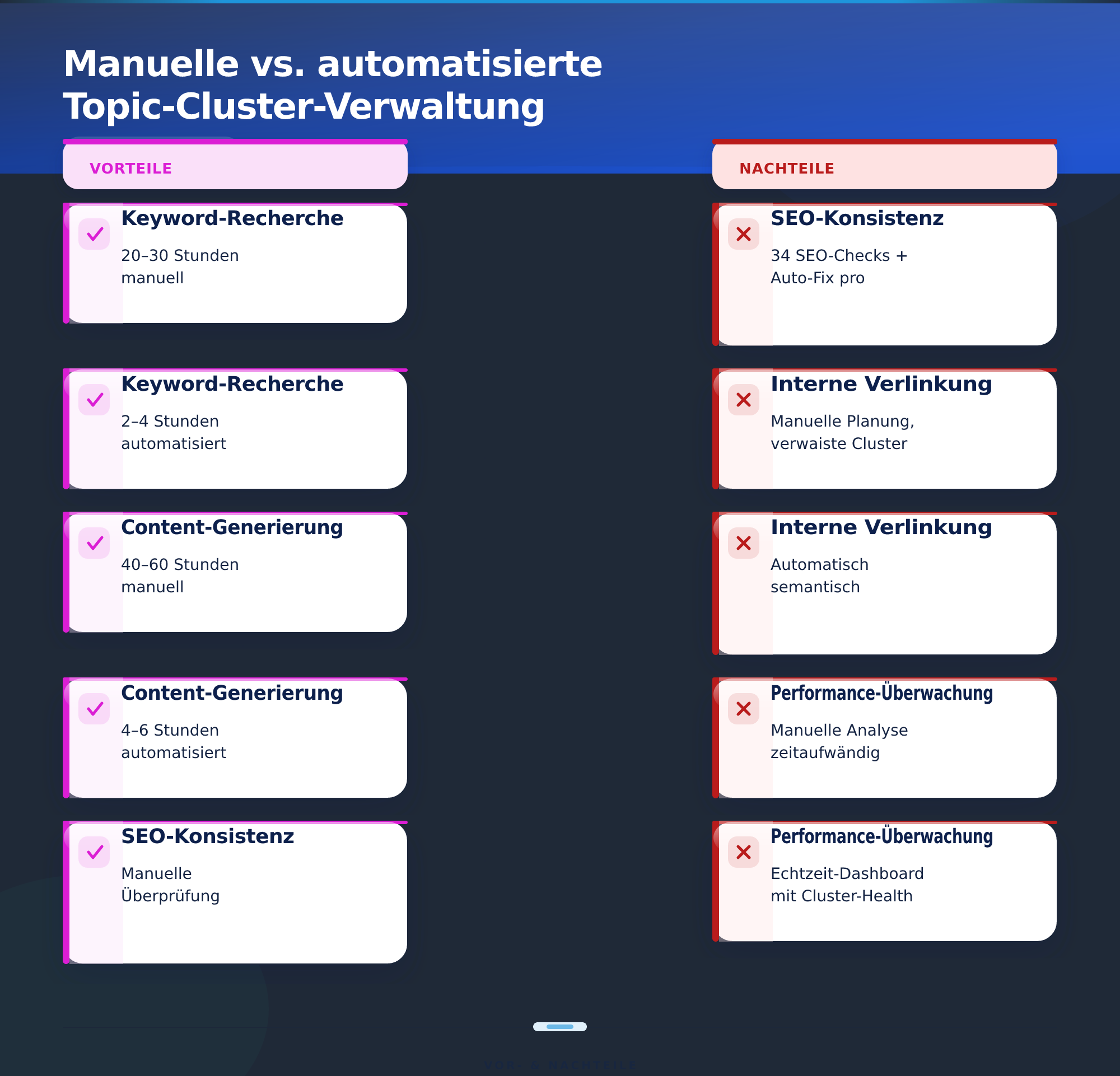 Manuelle vs. automatisierte Topic-Cluster-Verwaltung – Topic-Cluster und Pillar-Seiten Strategie