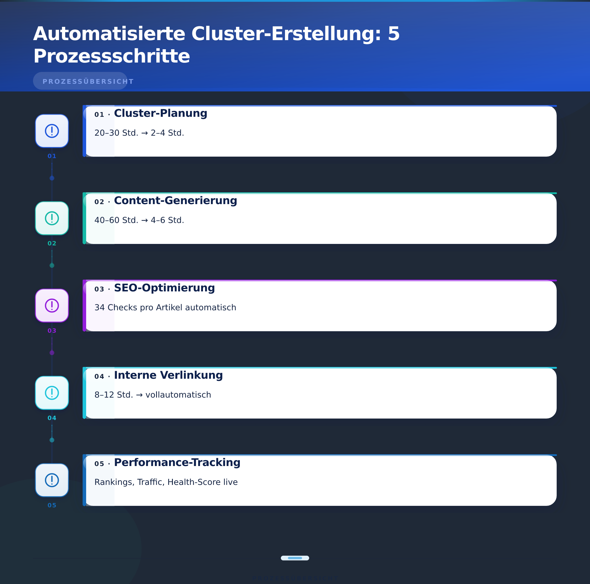 Automatisierte Cluster-Erstellung: 5 Prozessschritte – Topic-Cluster und Pillar-Seiten Strategie
