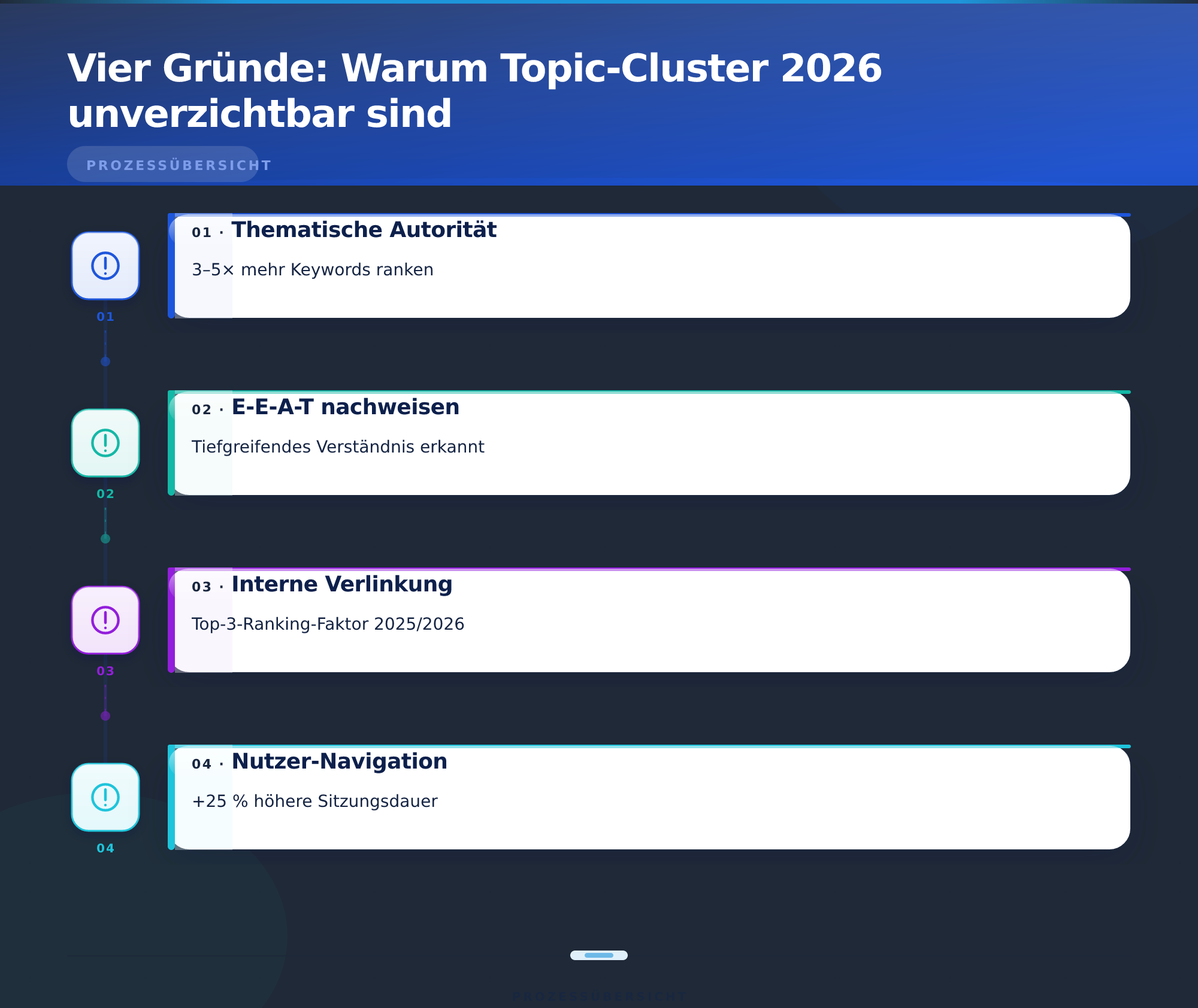 Vier Gründe: Warum Topic-Cluster 2026 unverzichtbar sind – Topic-Cluster und Pillar-Seiten Strategie