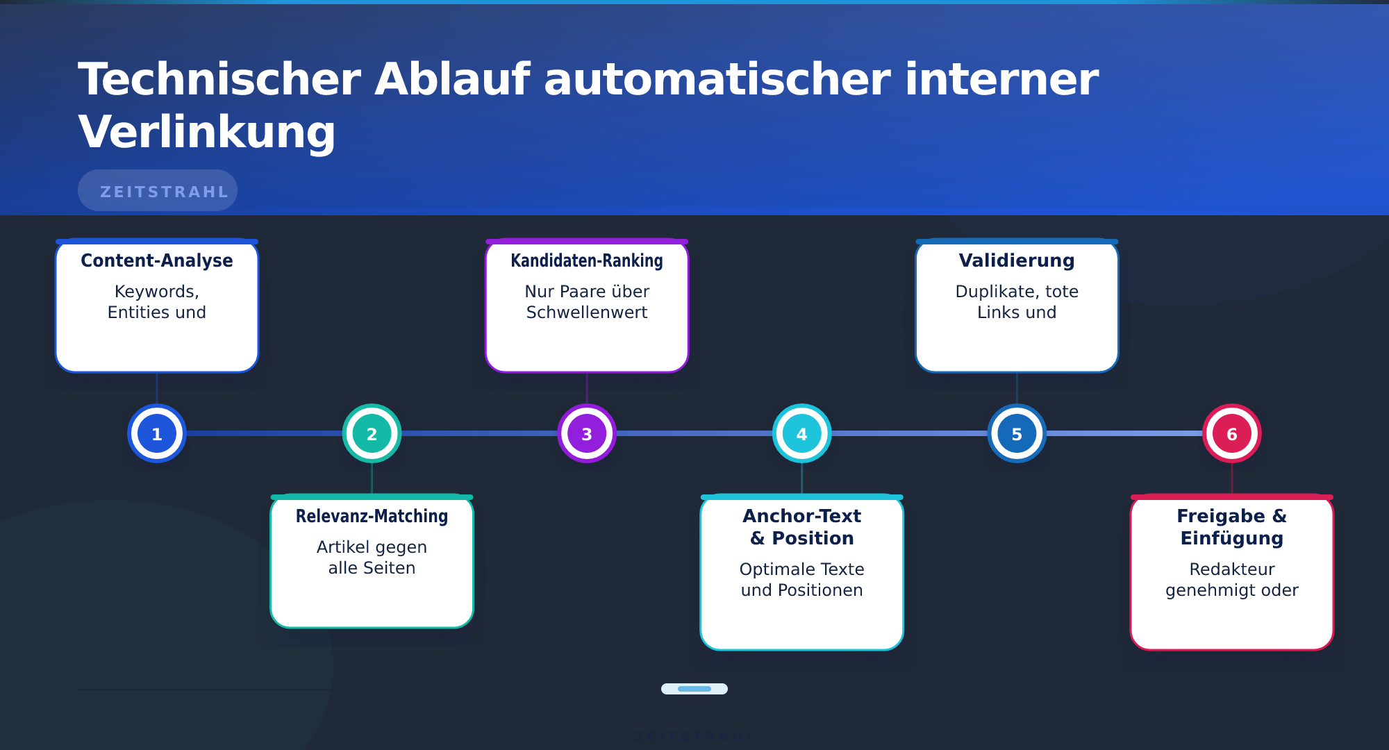 Technischer Ablauf automatischer interner Verlinkung – Automatische interne Verlinkung SEO