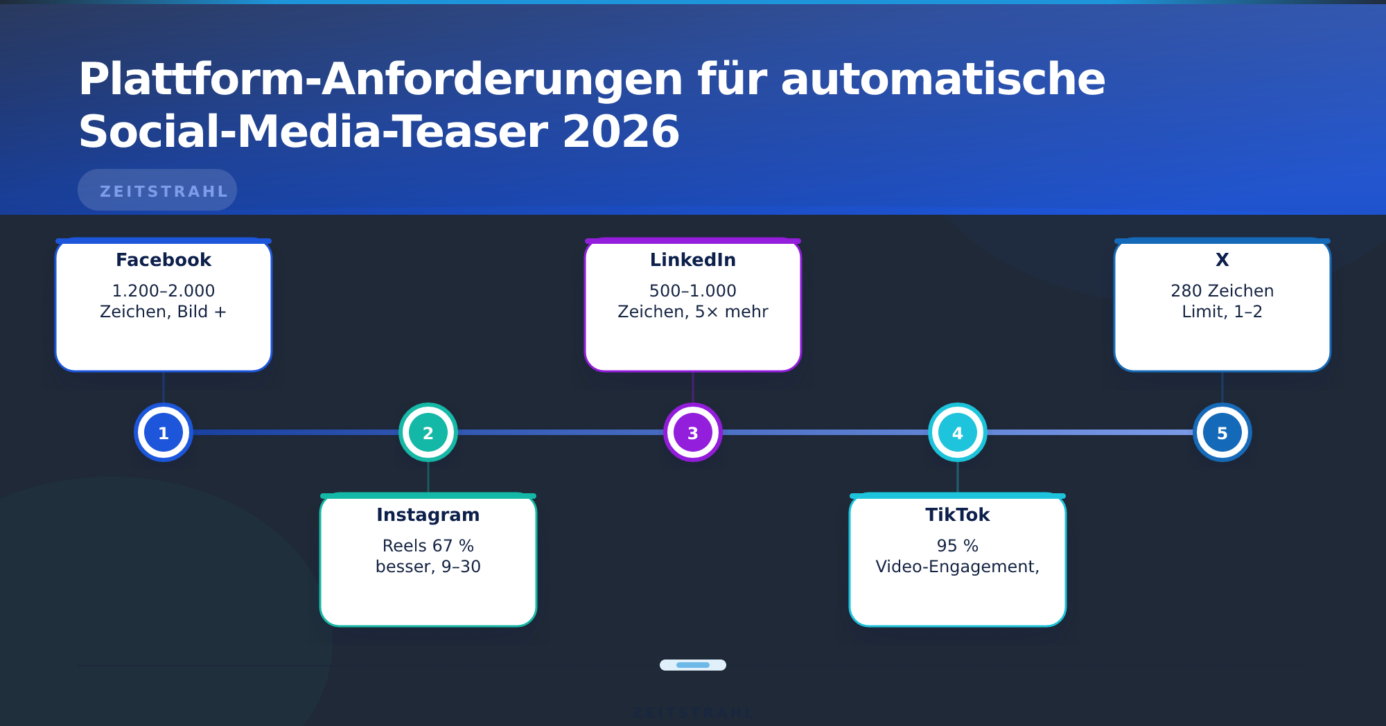 Plattform-Anforderungen für automatische Social-Media-Teaser 2026 – Social-Media-Teaser automatisch generieren