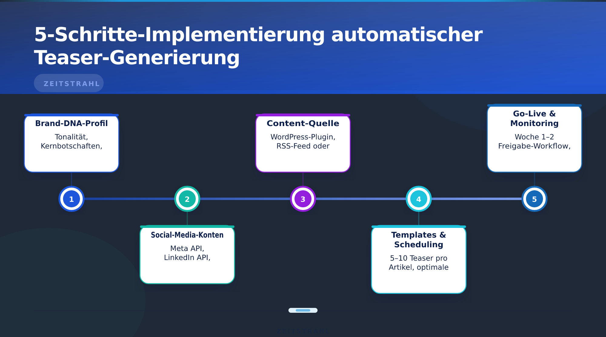 5-Schritte-Implementierung automatischer Teaser-Generierung – Social-Media-Teaser automatisch generieren