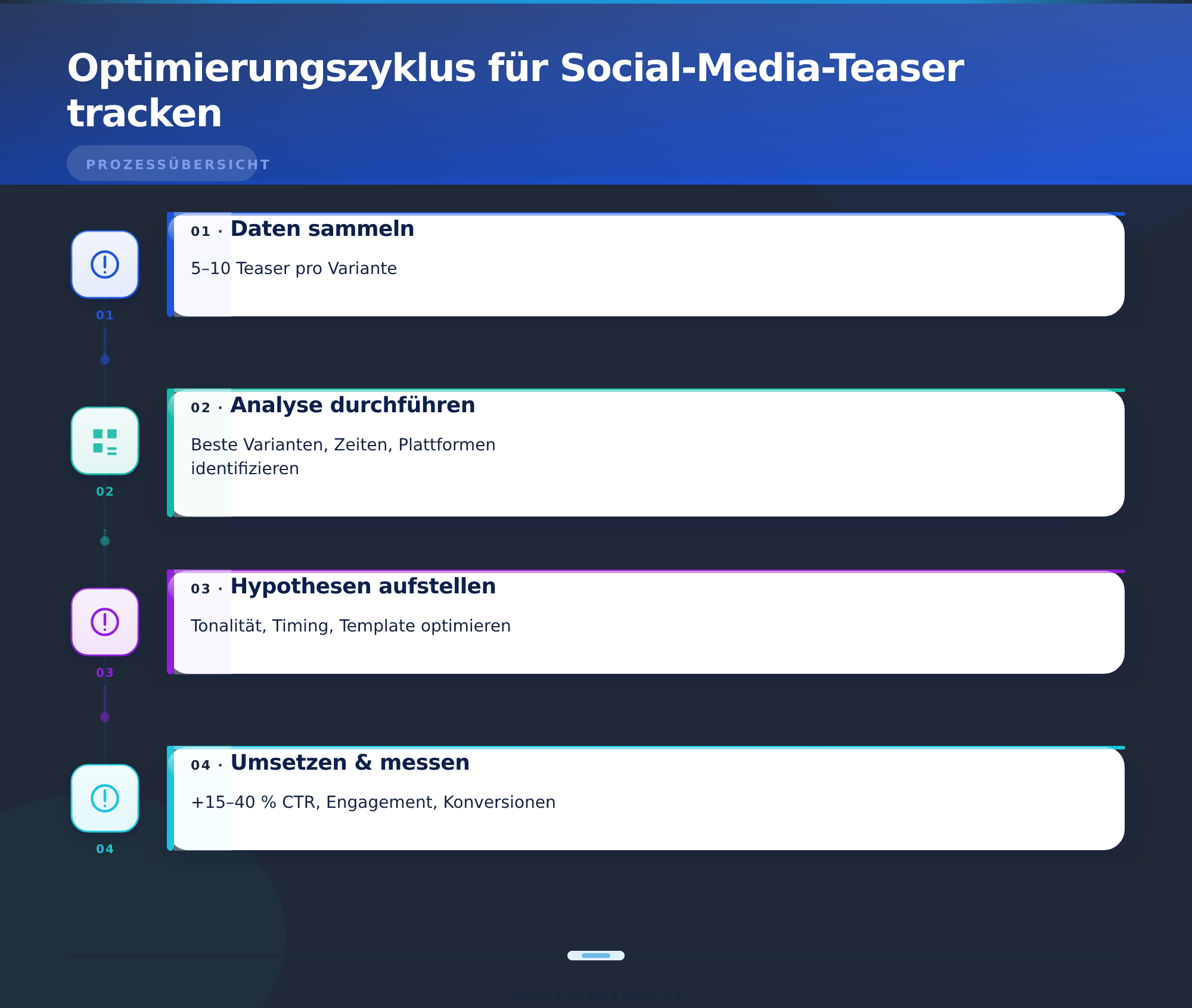 Optimierungszyklus für Social-Media-Teaser tracken – Social-Media-Teaser automatisch generieren