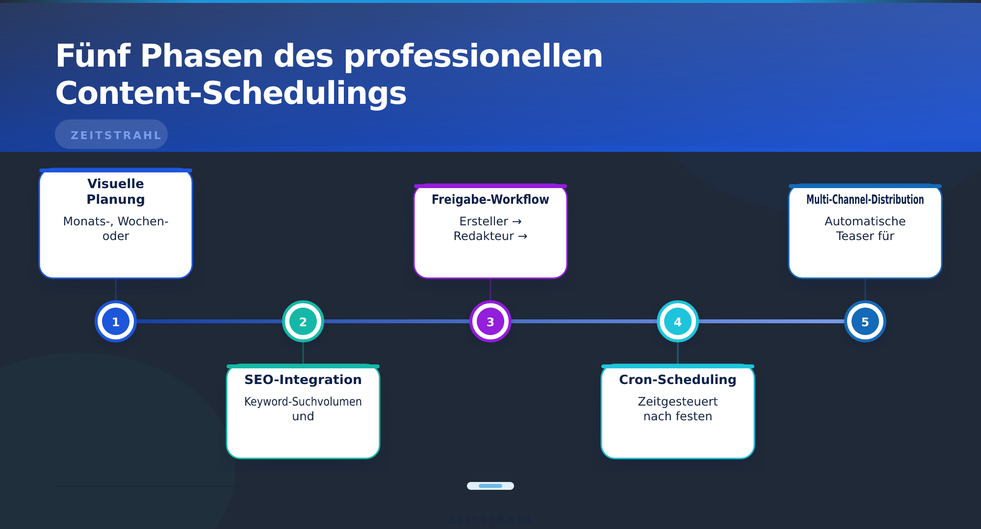 Fünf Phasen des professionellen Content-Schedulings – Content-Kalender mit automatischem Scheduling