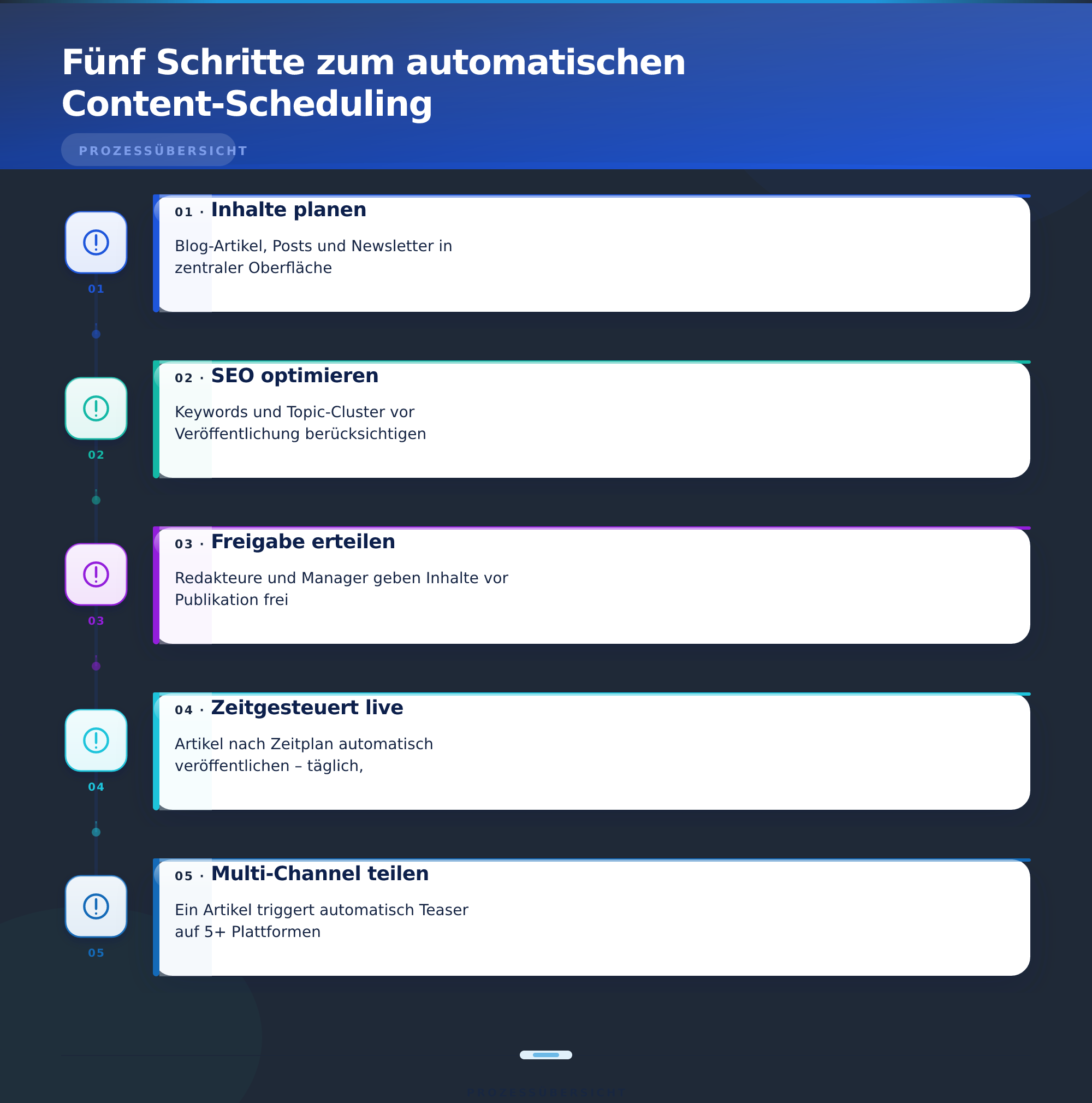 Fünf Schritte zum automatischen Content-Scheduling – Content-Kalender mit automatischem Scheduling