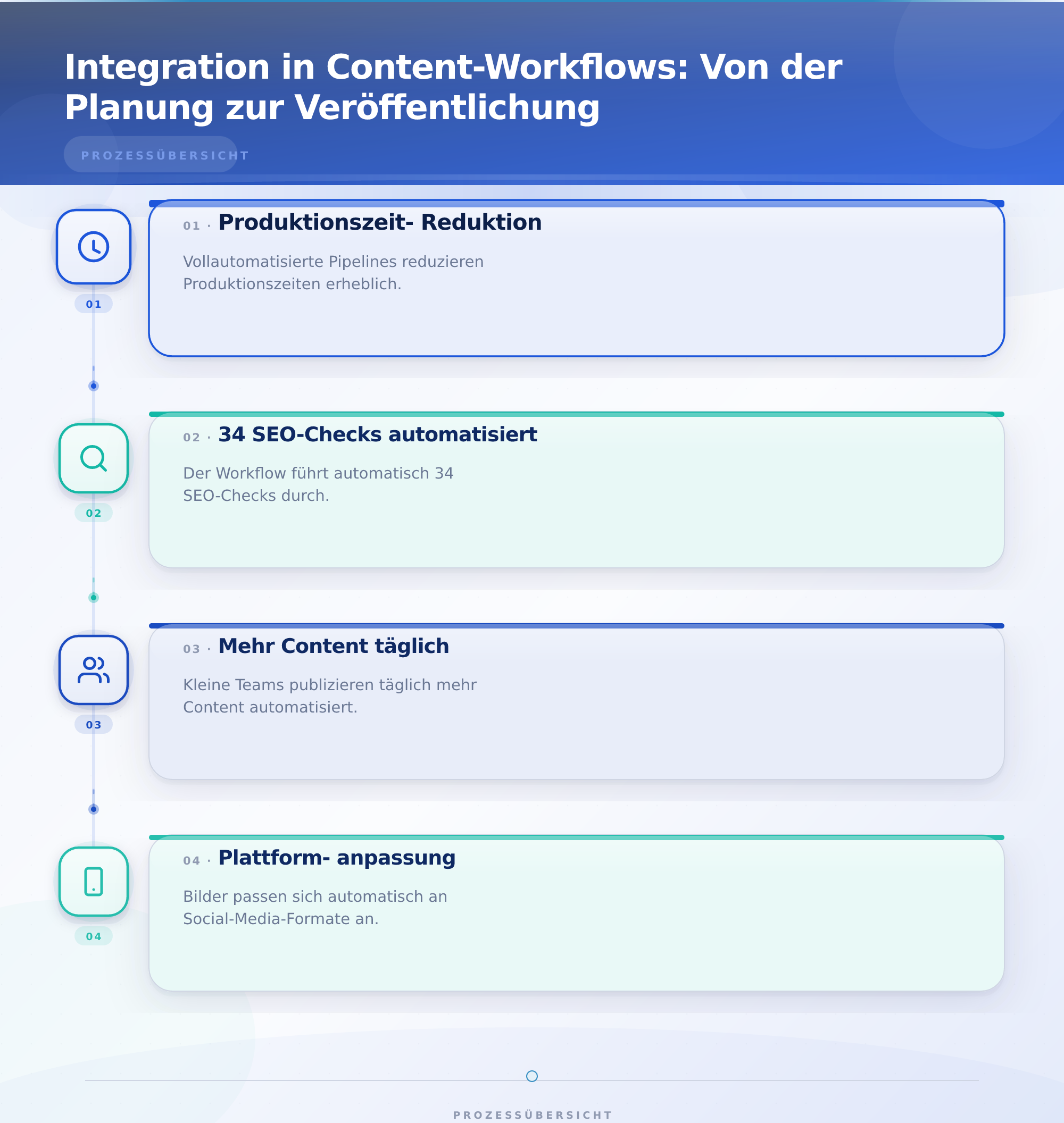 Integration in Content-Workflows: Von der Planung zur Veröffentlichung – Hero-Bilder und Infografiken KI-generiert