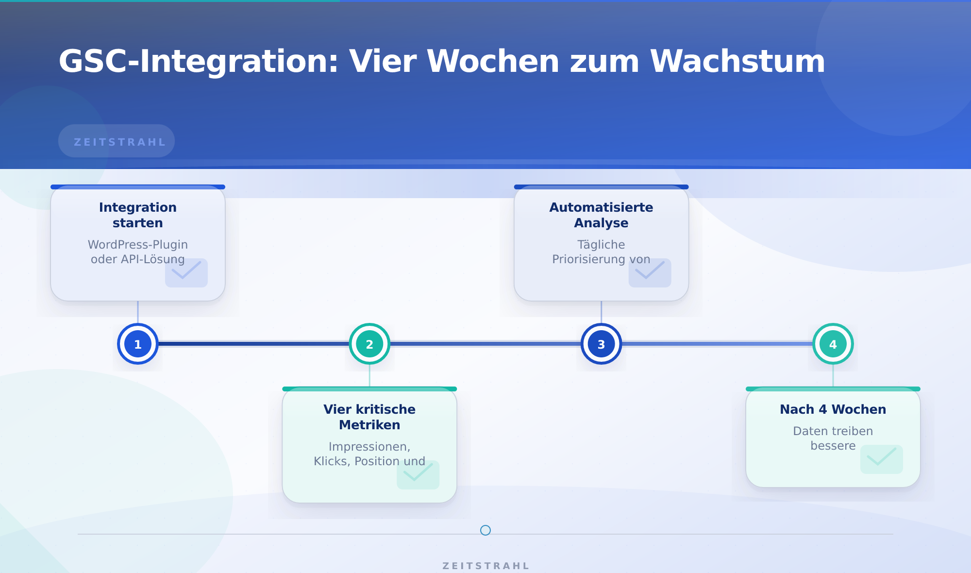 GSC-Integration: Vier Wochen zum Wachstum – Google Search Console Integration Blog-Analytics