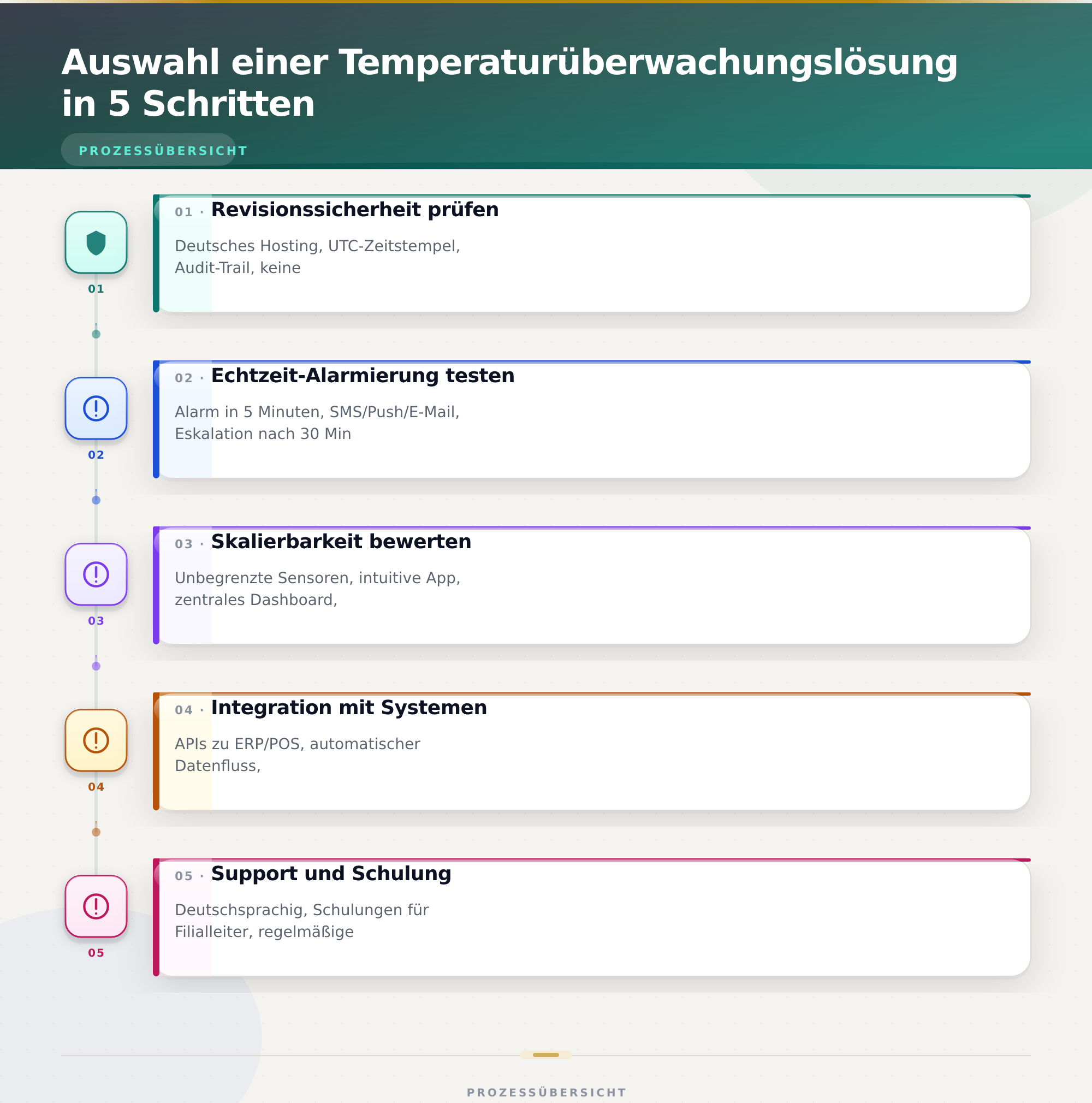 Auswahl einer Temperaturüberwachungslösung in 5 Schritten – HACCP Temperaturüberwachung Lebensmittel