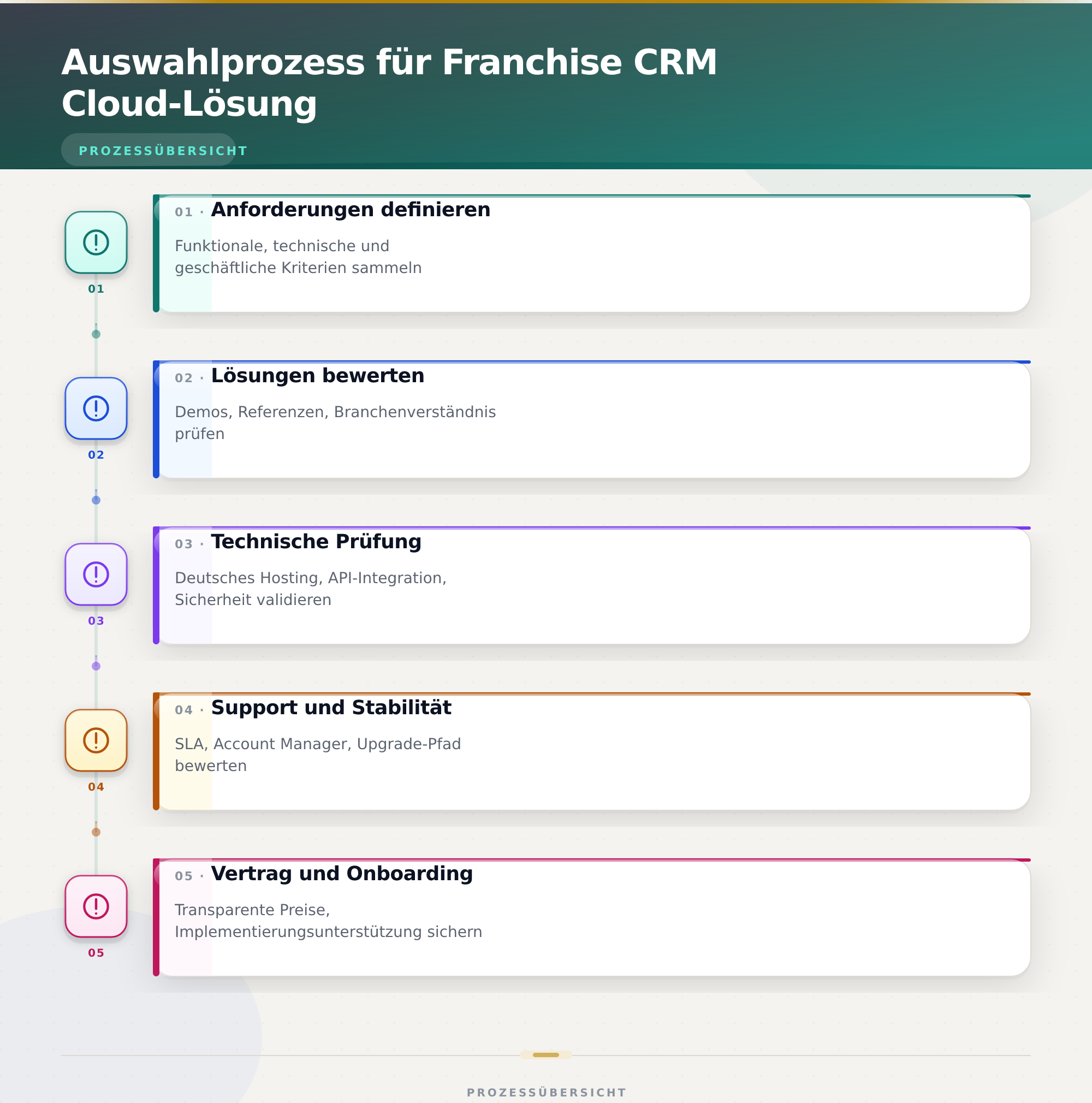 Auswahlprozess für Franchise CRM Cloud-Lösung – Franchise CRM Partnerverwaltung Cloud