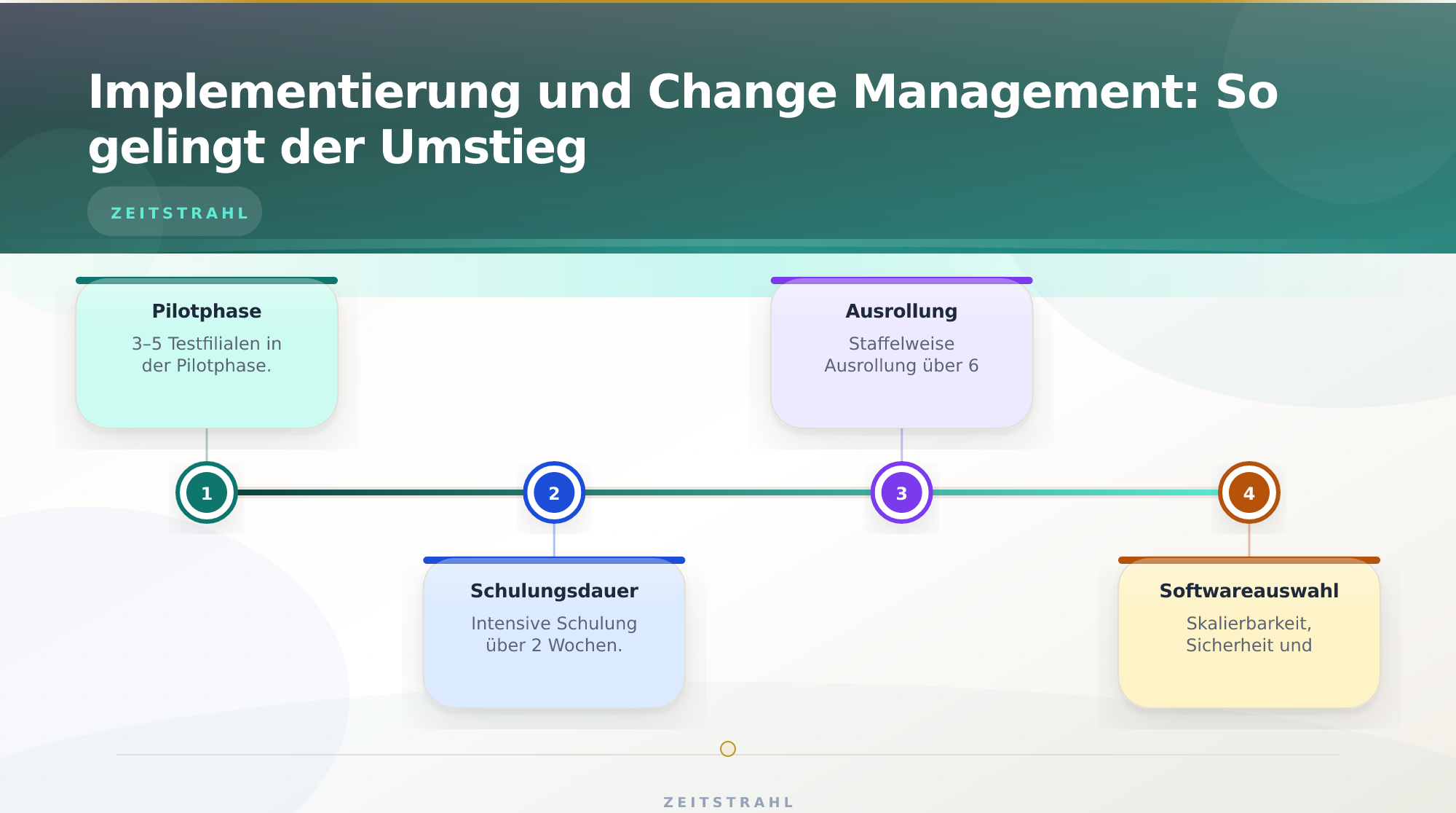 Implementierung und Change Management: So gelingt der Umstieg – Franchise Software statt Excel Qualitätssicherung