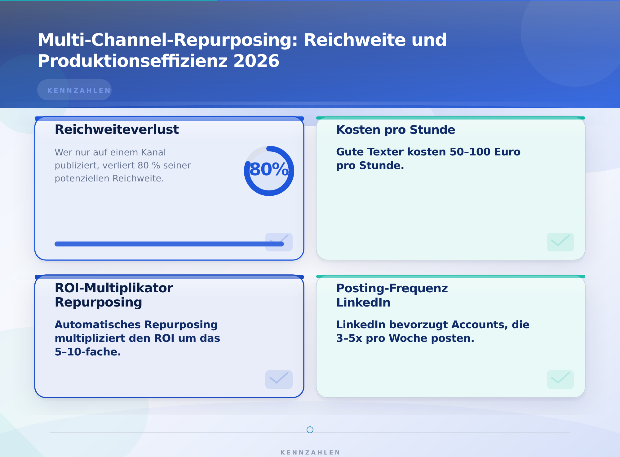 Multi-Channel-Repurposing: Reichweite und Produktionseffizienz 2026 – Content-Repurposing mit KI für mehrere Kanäle 2026