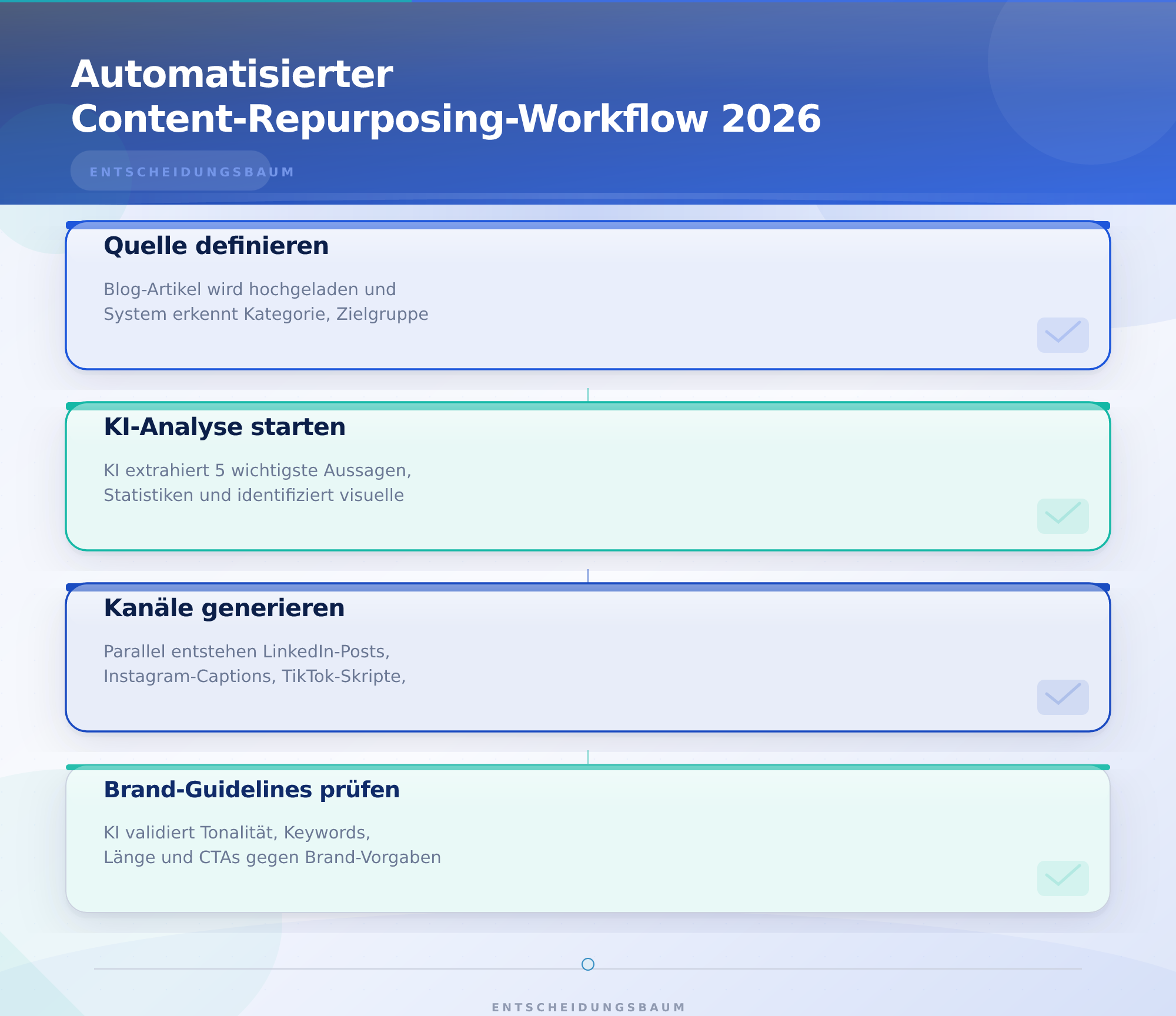 Automatisierter Content-Repurposing-Workflow 2026 – Content-Repurposing mit KI für mehrere Kanäle 2026