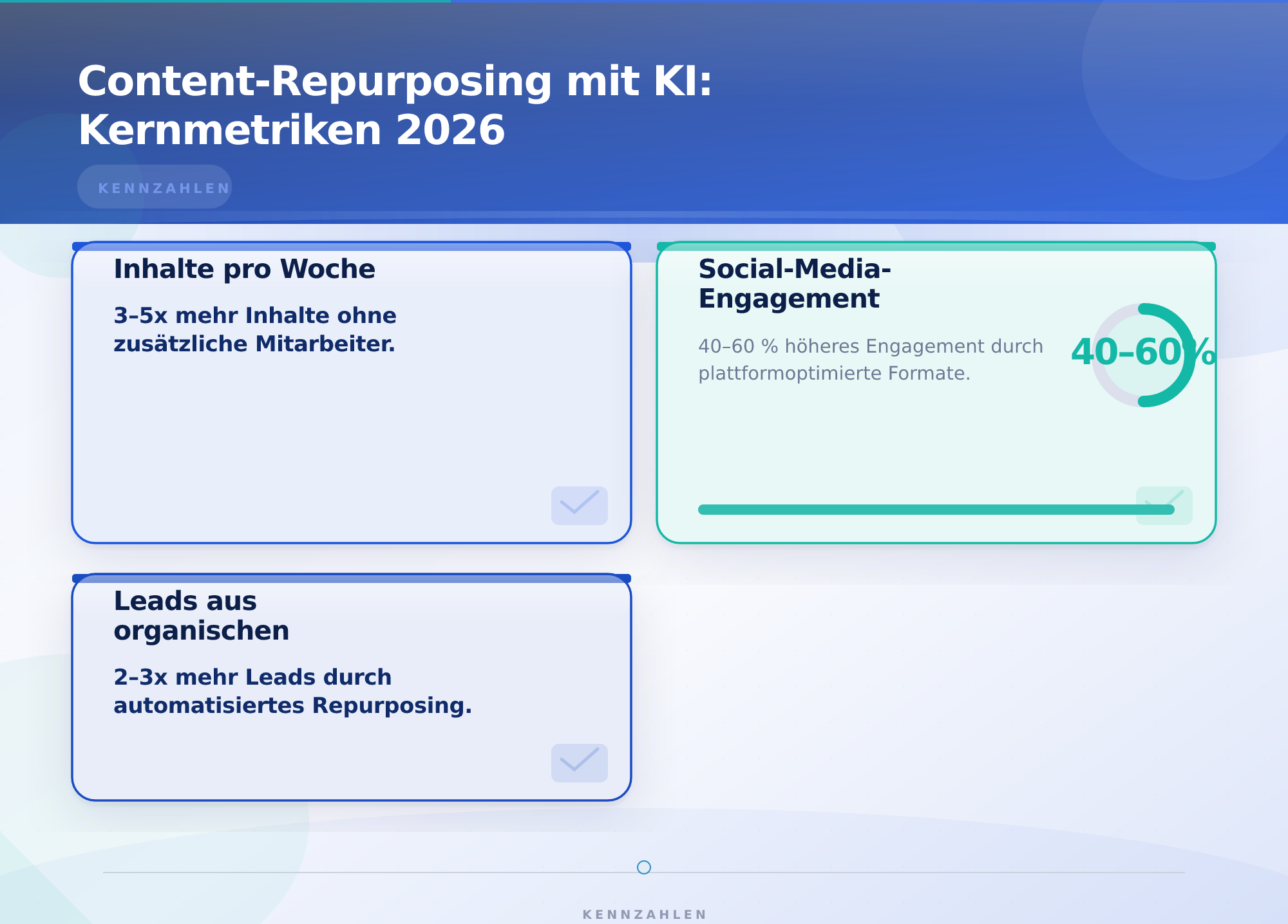Content-Repurposing mit KI: Kernmetriken 2026 – Content-Repurposing mit KI für mehrere Kanäle 2026