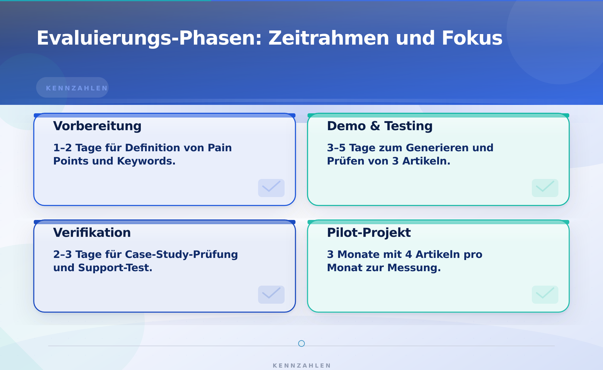 Evaluierungs-Phasen: Zeitrahmen und Fokus – AI Content-Automatisierung Evaluierung deutschsprachige Marketer